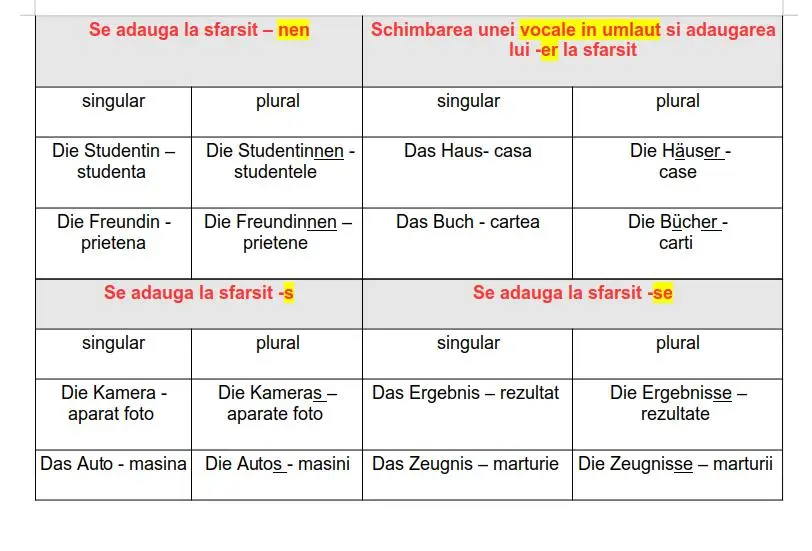 Substantivul plural limba germană