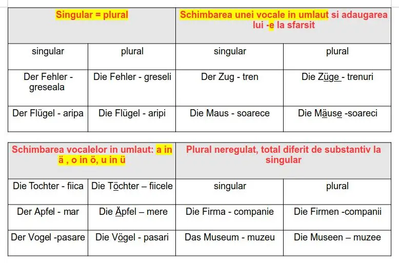 Substantivul plural limba germană