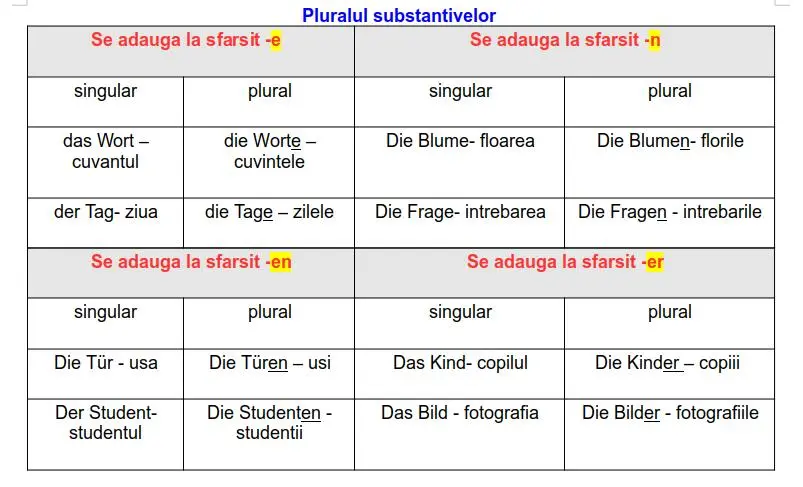Substantivul plural limba germană