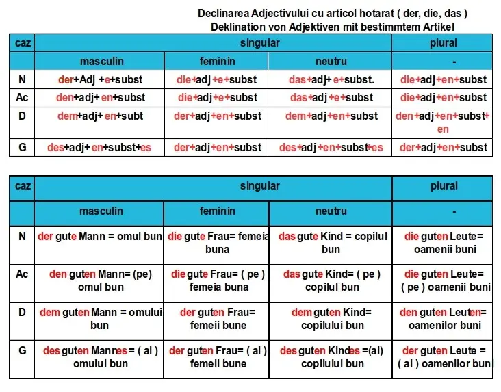 Declinarea adjectivului limba germană