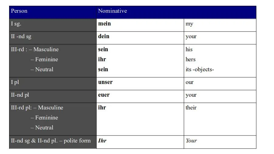 Pronumele nominativ limba germană