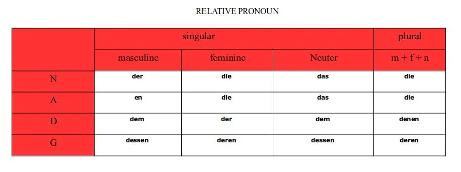 Pronumele relativ limba germană