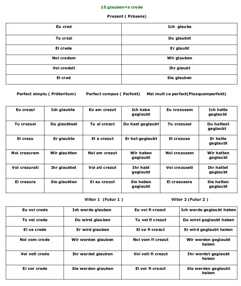 Conjugarea verbului Glauben limba germană