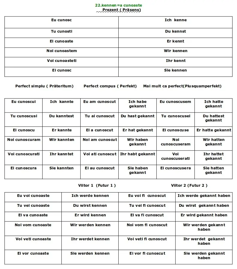 Conjugarea verbului Kennen limba germană