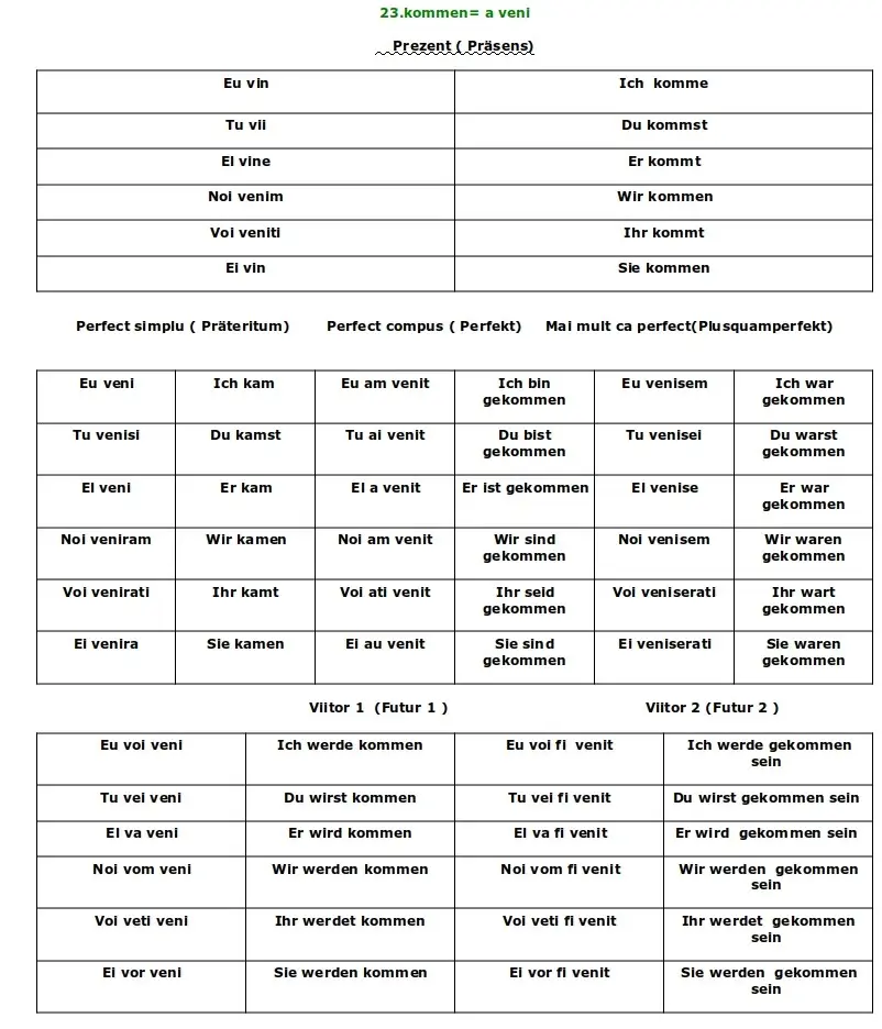 Conjugarea verbului Kommen limba germană