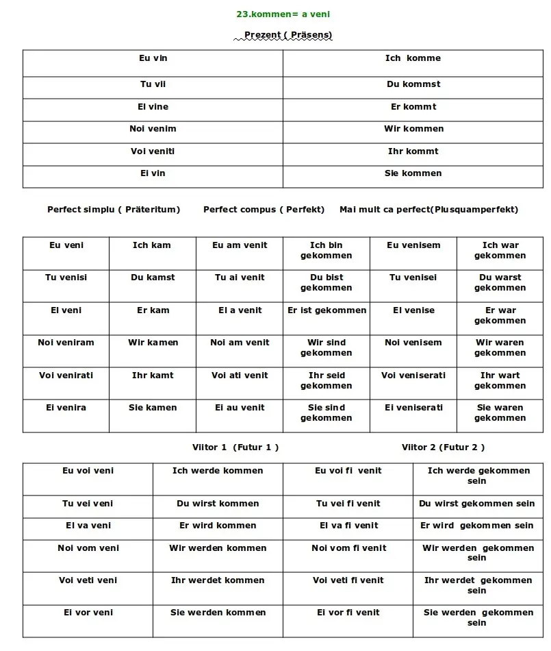 Conjugarea verbului Kommen limba germană