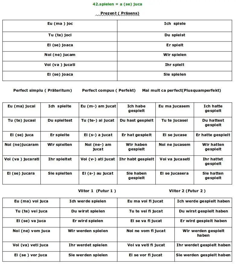 Conjugarea verbului Spielen limba germană