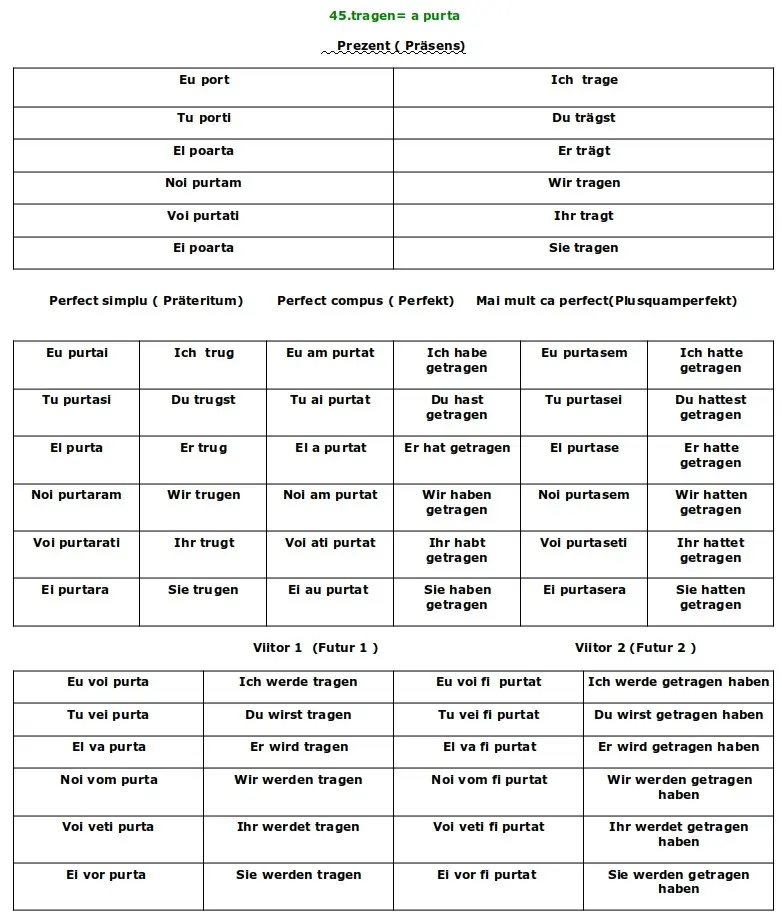 Conjugarea verbului Tragen limba germană