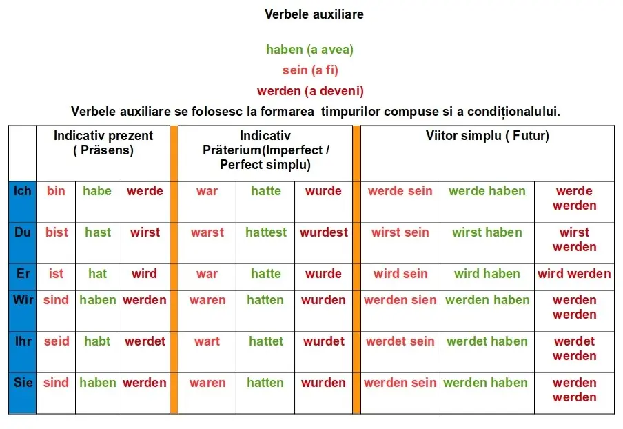 Conjugarea verbelor auxiliare limba germană