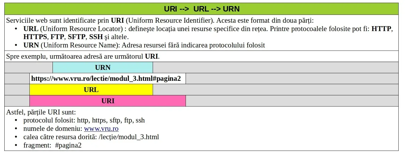URI -->  URL --> URN