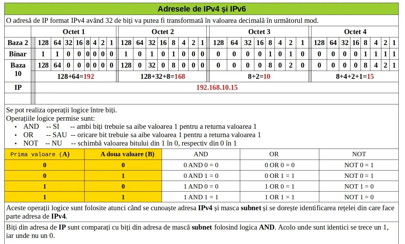 Adresele de IPv4 și IPv6