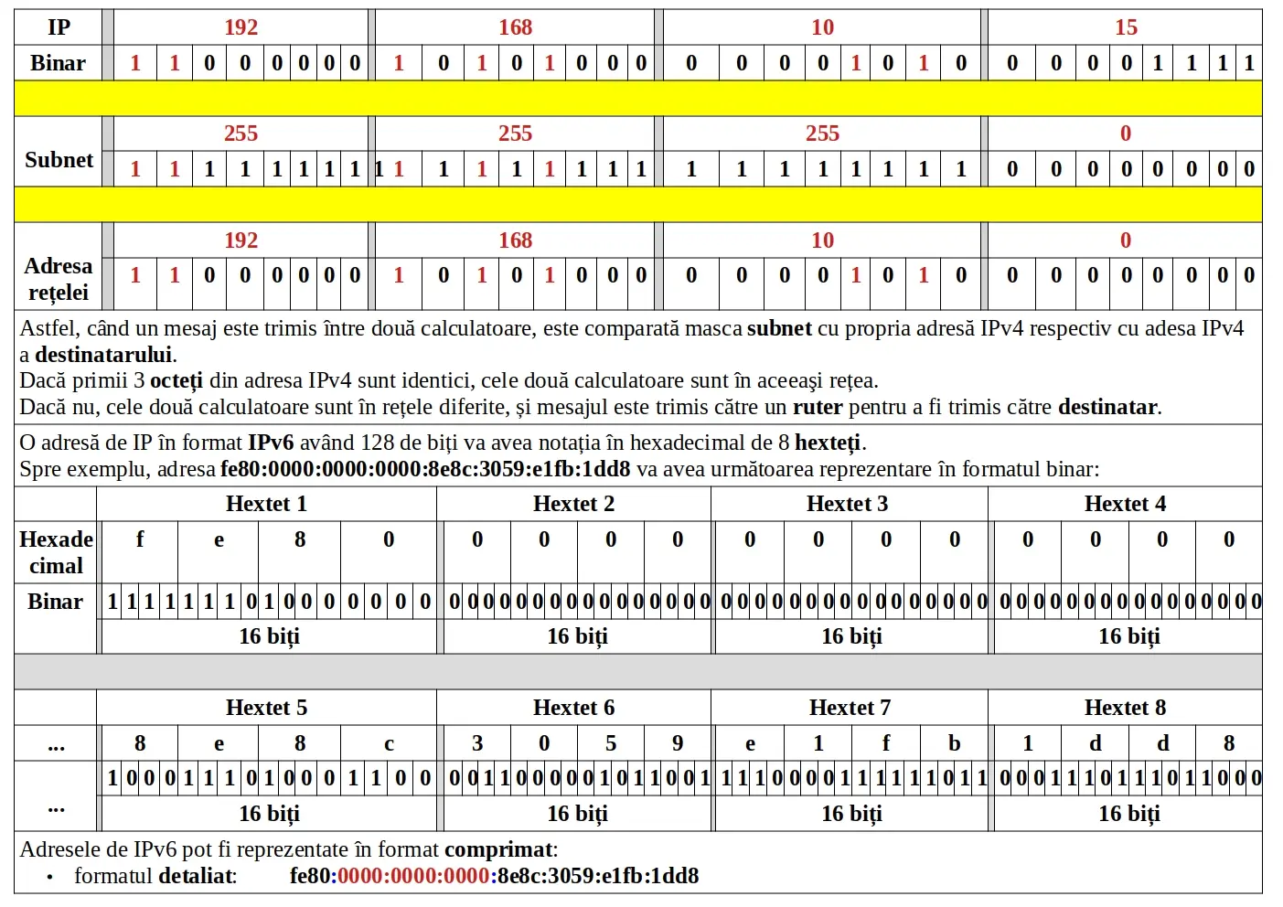 Adresele de IPv4 și IPv6