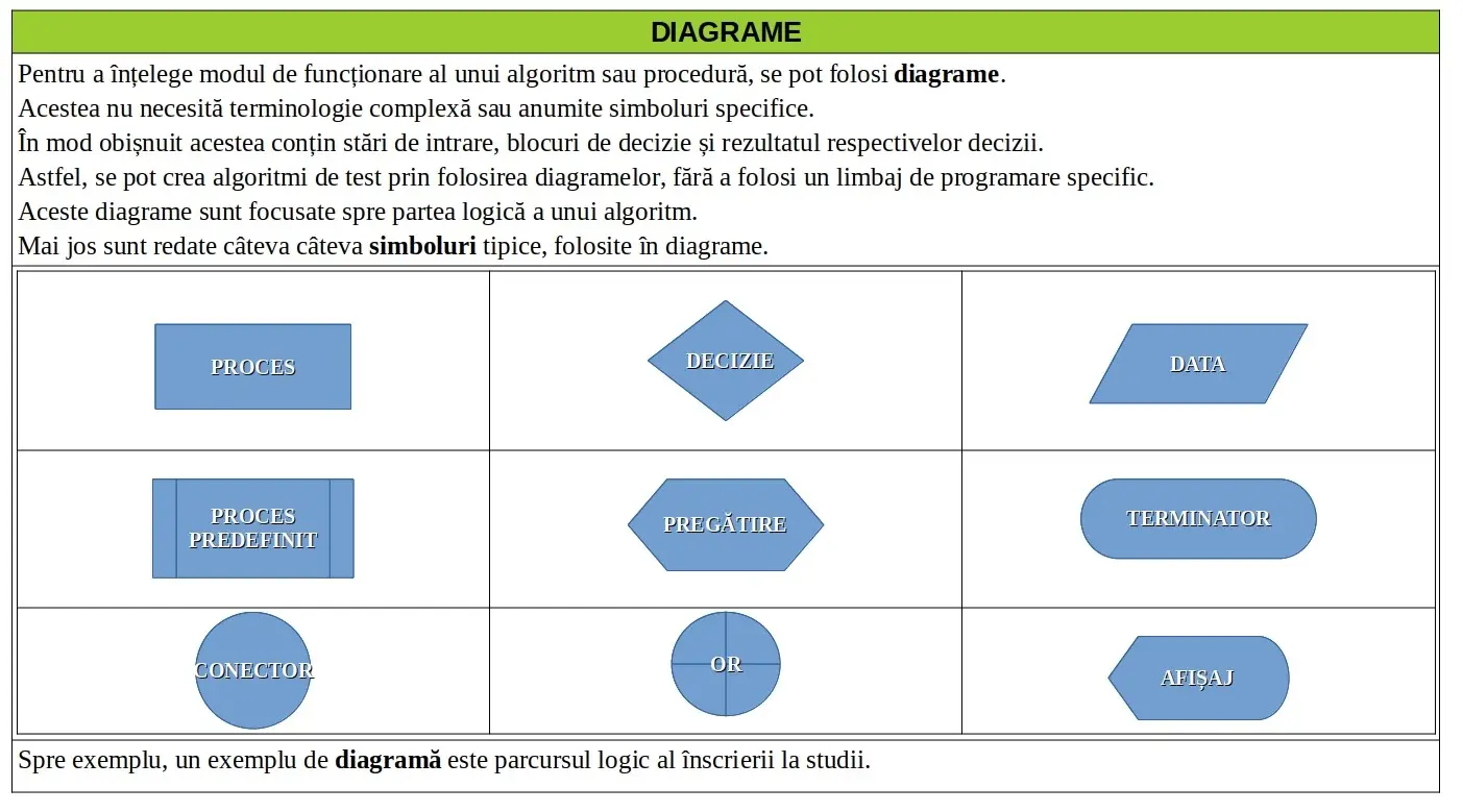 Diagrame algoritmi