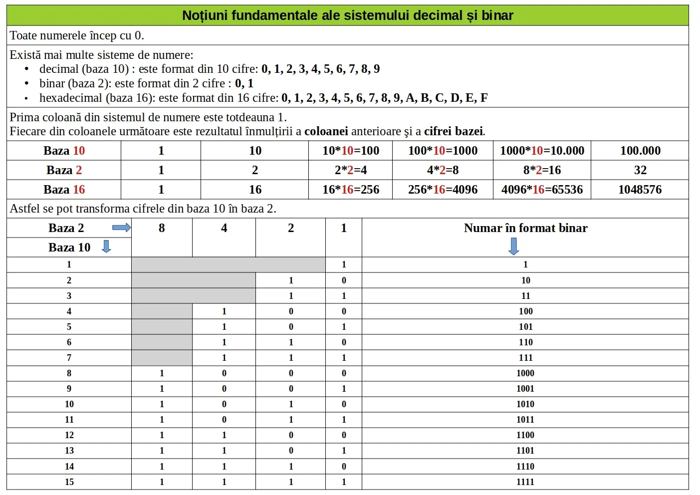 Noțiuni fundamentale ale sistemului decimal și binar