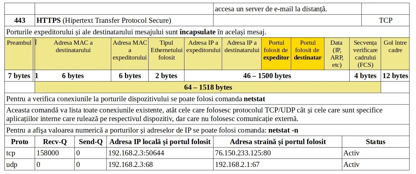 Porturile calculatorului