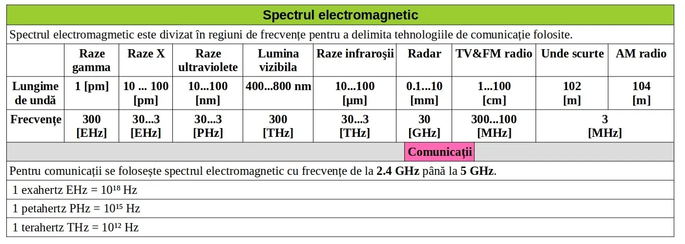 Spectrul electromagnetic