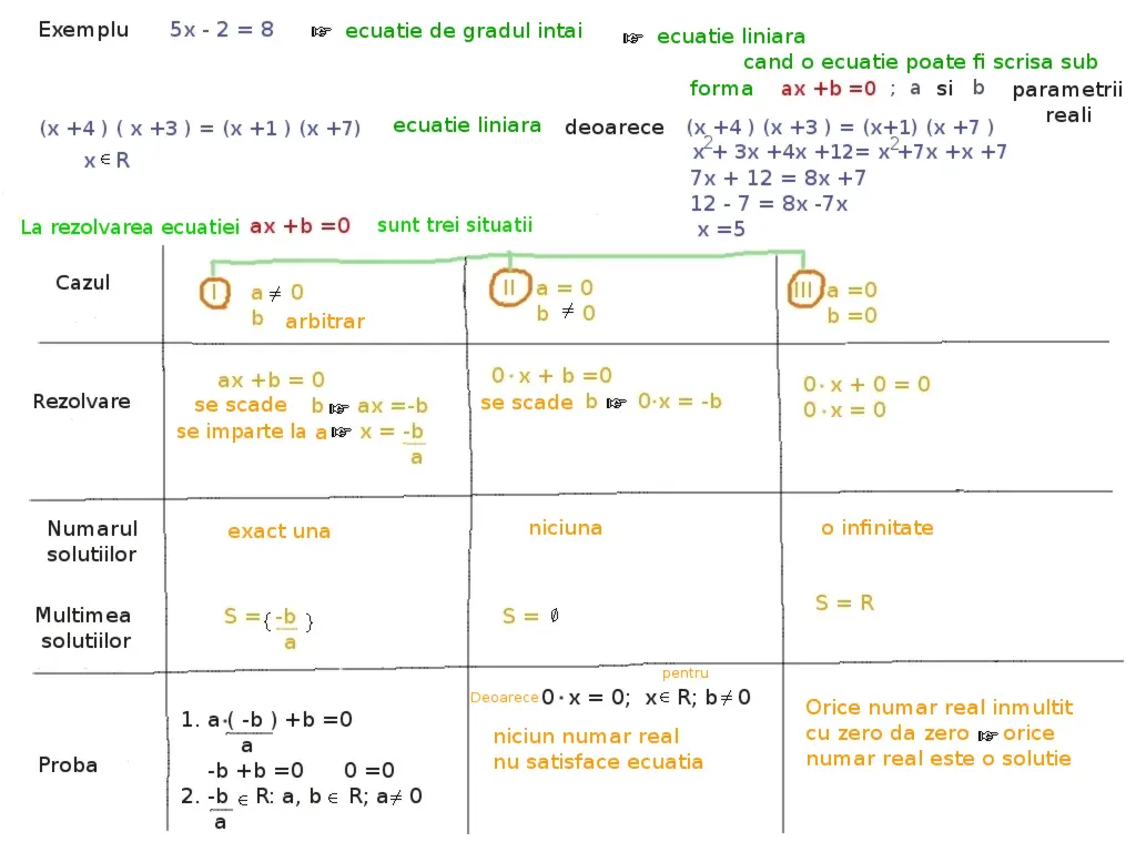 ecuații liniare