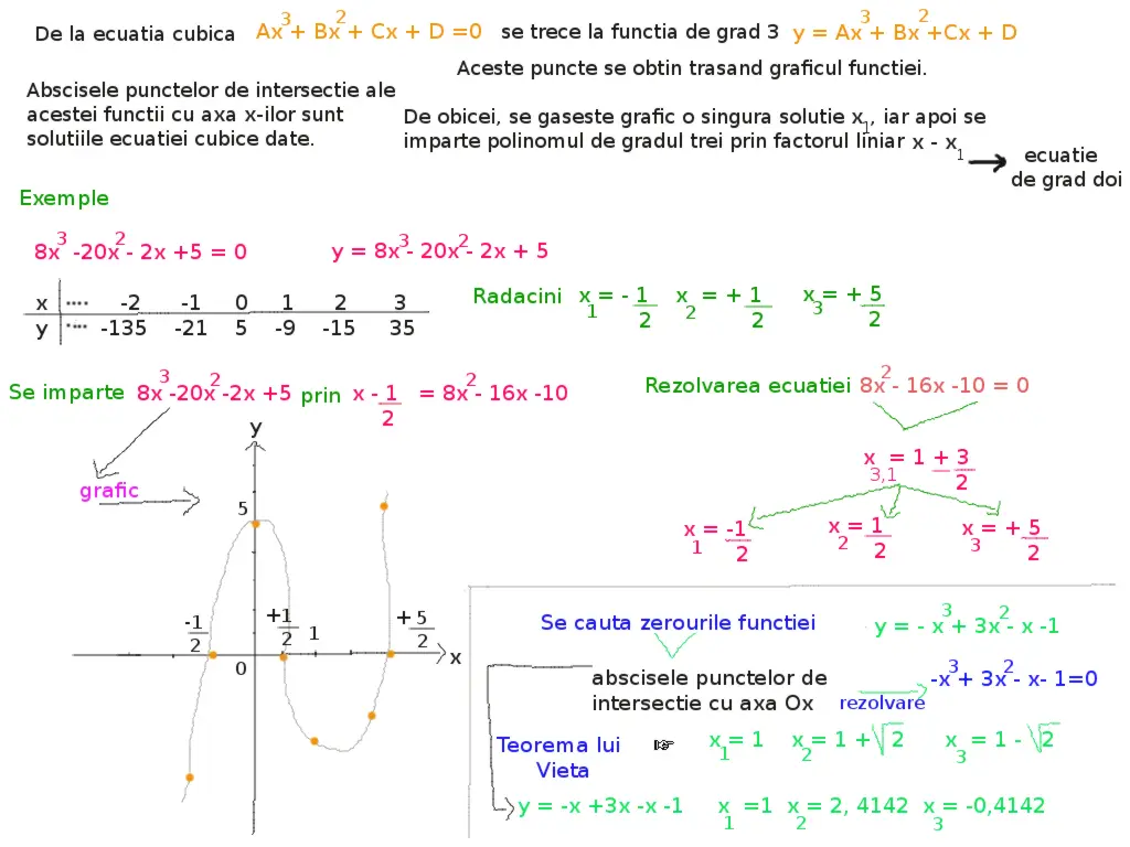 reprezentare grafică ecuație cubică