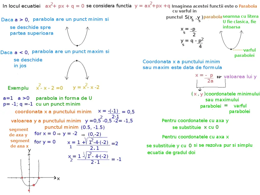 reprezentare grafică ecuație grad 2