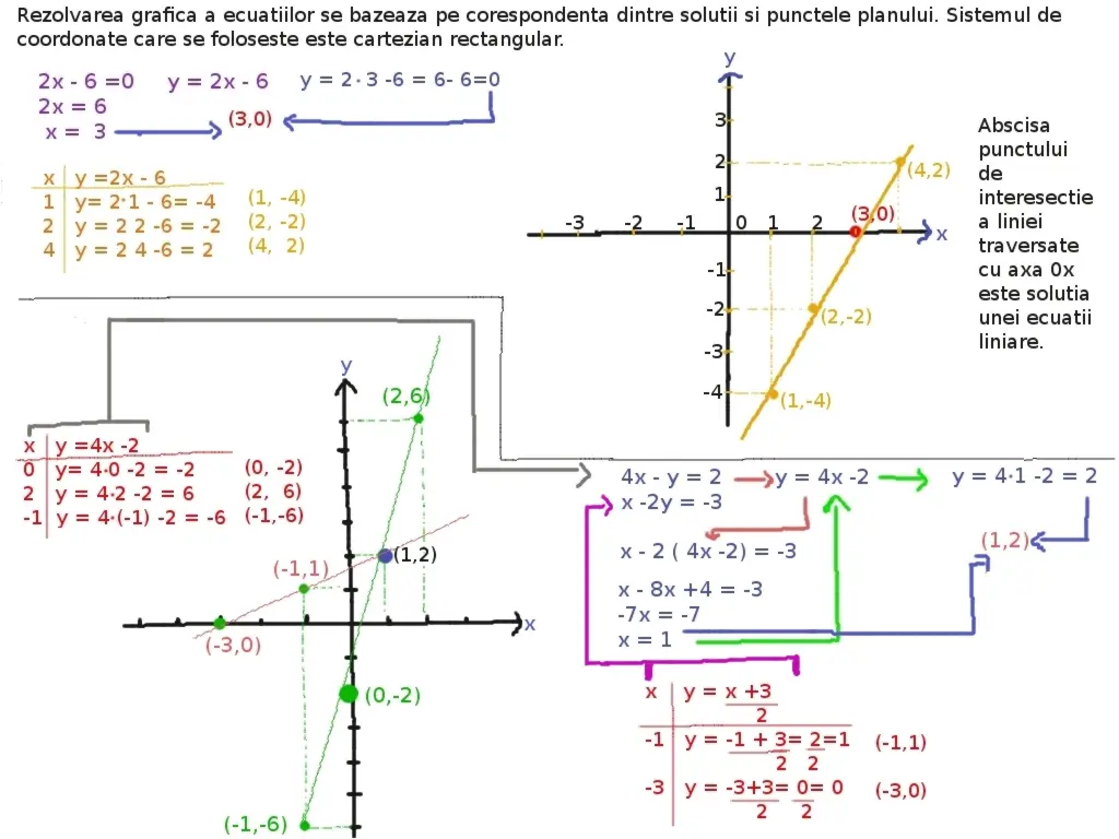 reprezentare grafică ecuație liniară