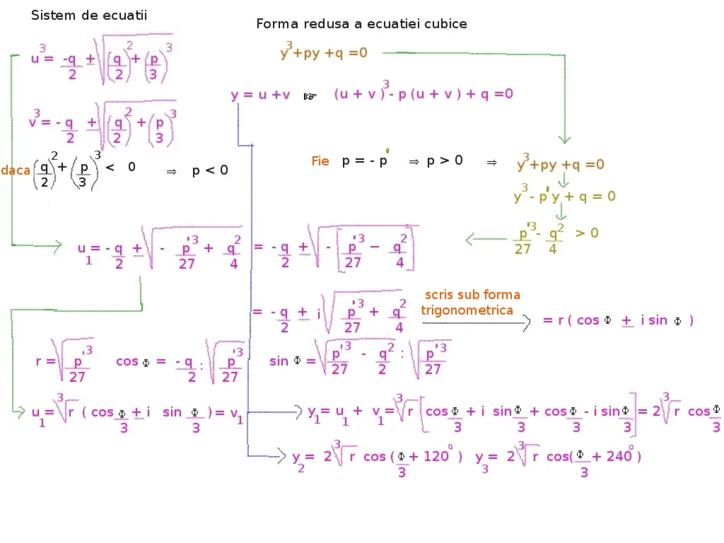 rezolvare trigonometrică ecuație de gradul 3