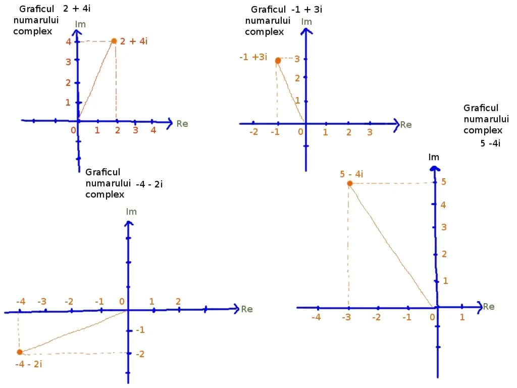 reprezentarea grafică a numerelor complexe