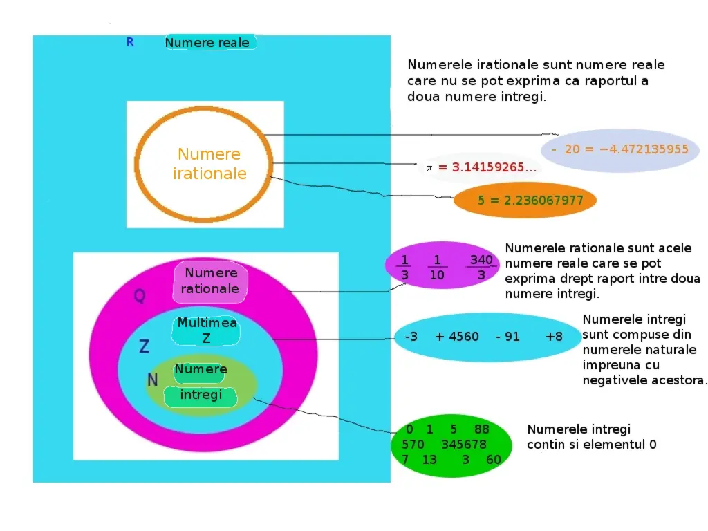 diagrama numerelor reale