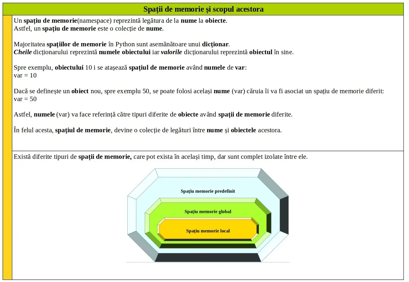 Python: Spații de memorie şi scopul acestora