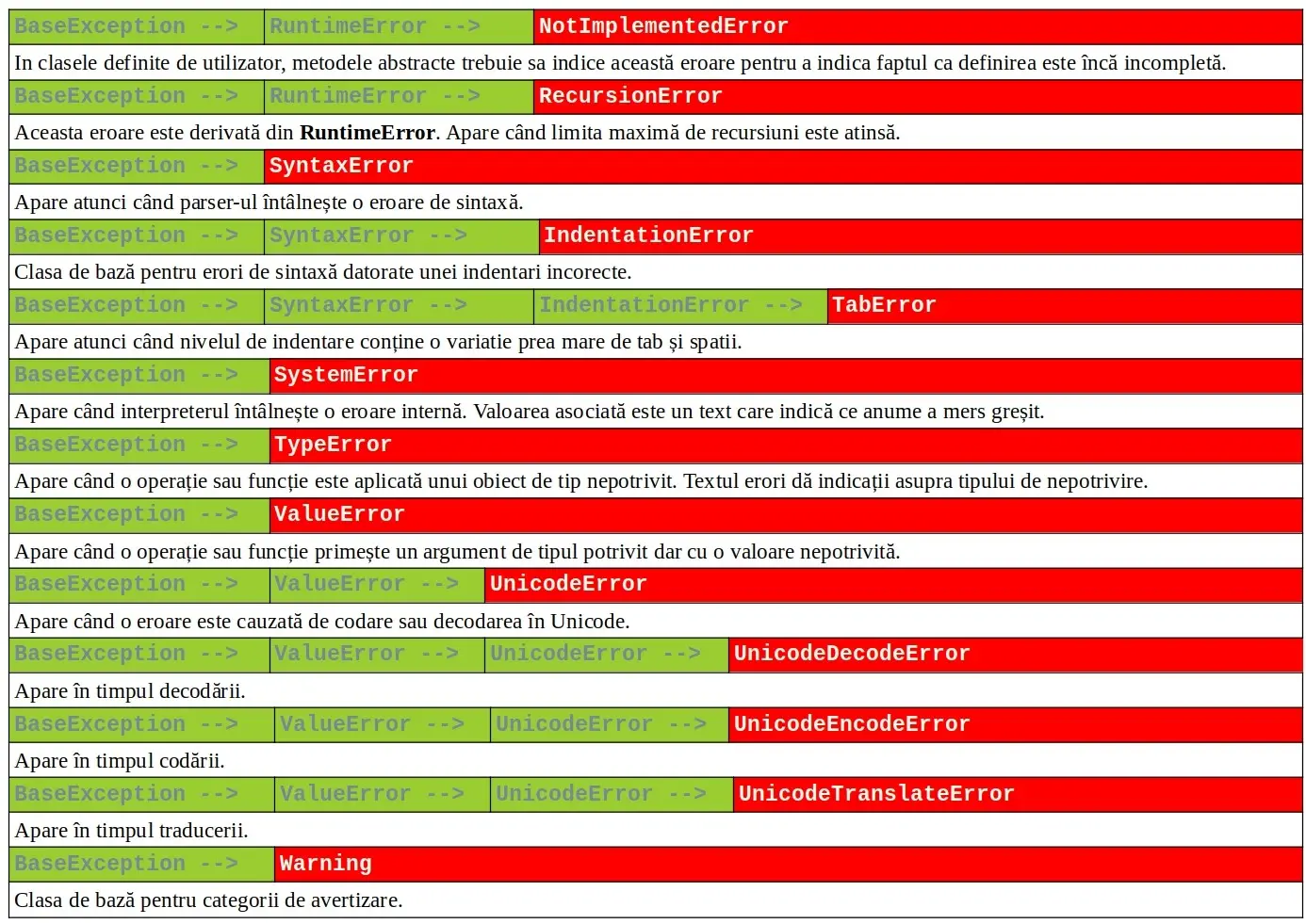 Python: Listă excepții