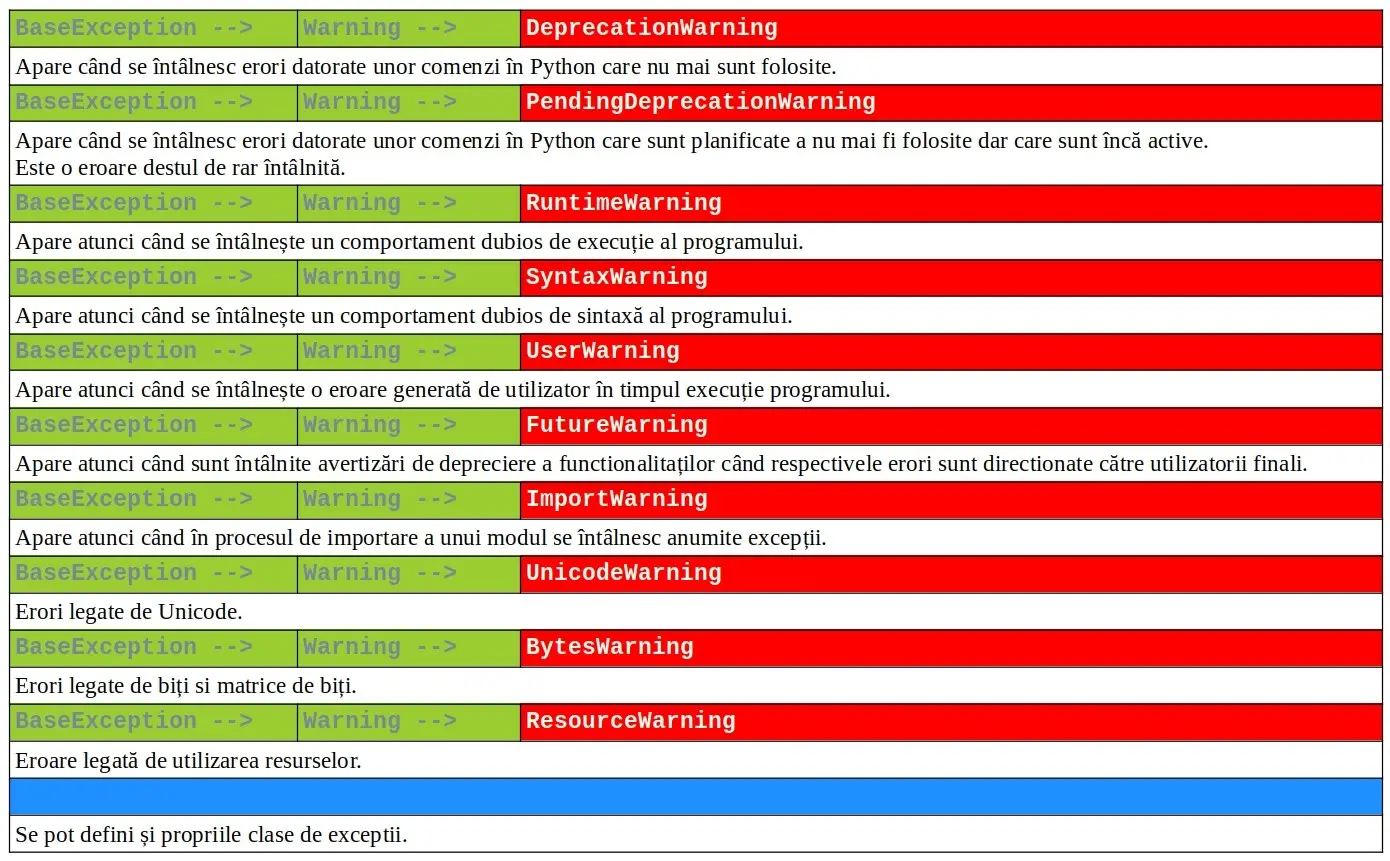 Python: Listă excepții