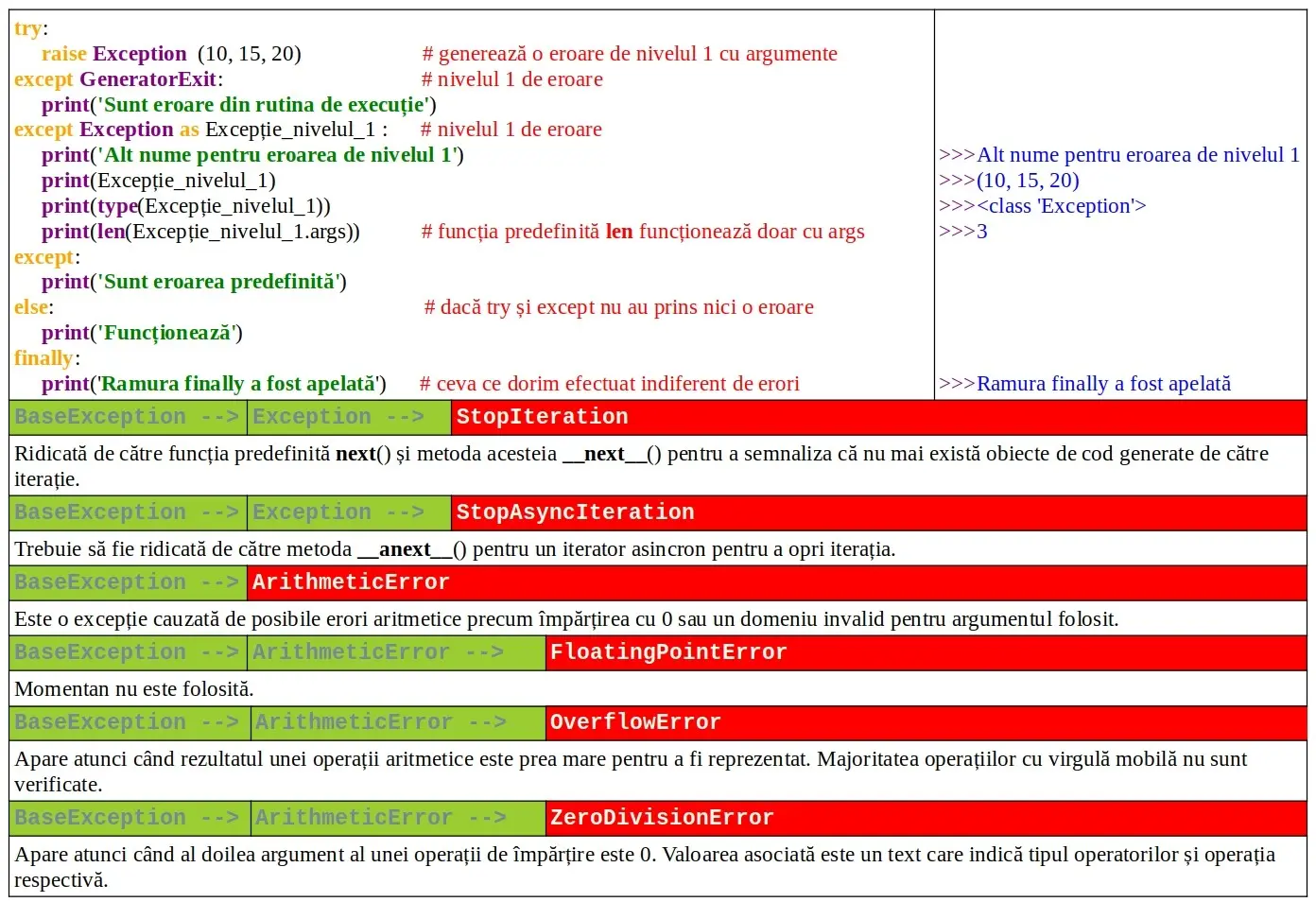 Python: Listă excepții