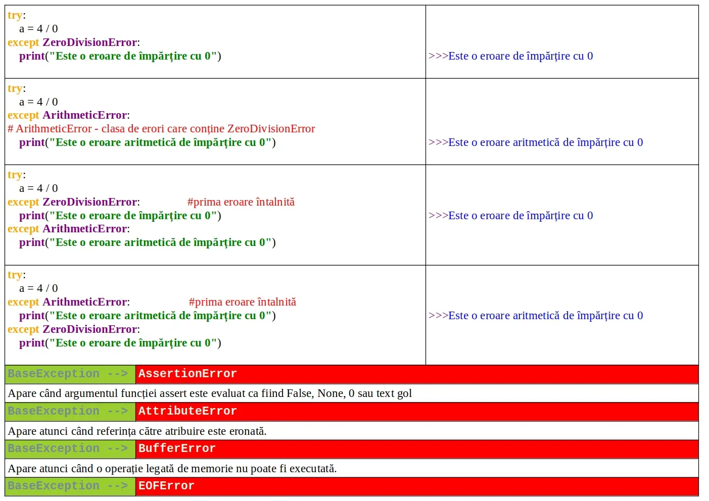 Python: Listă excepții