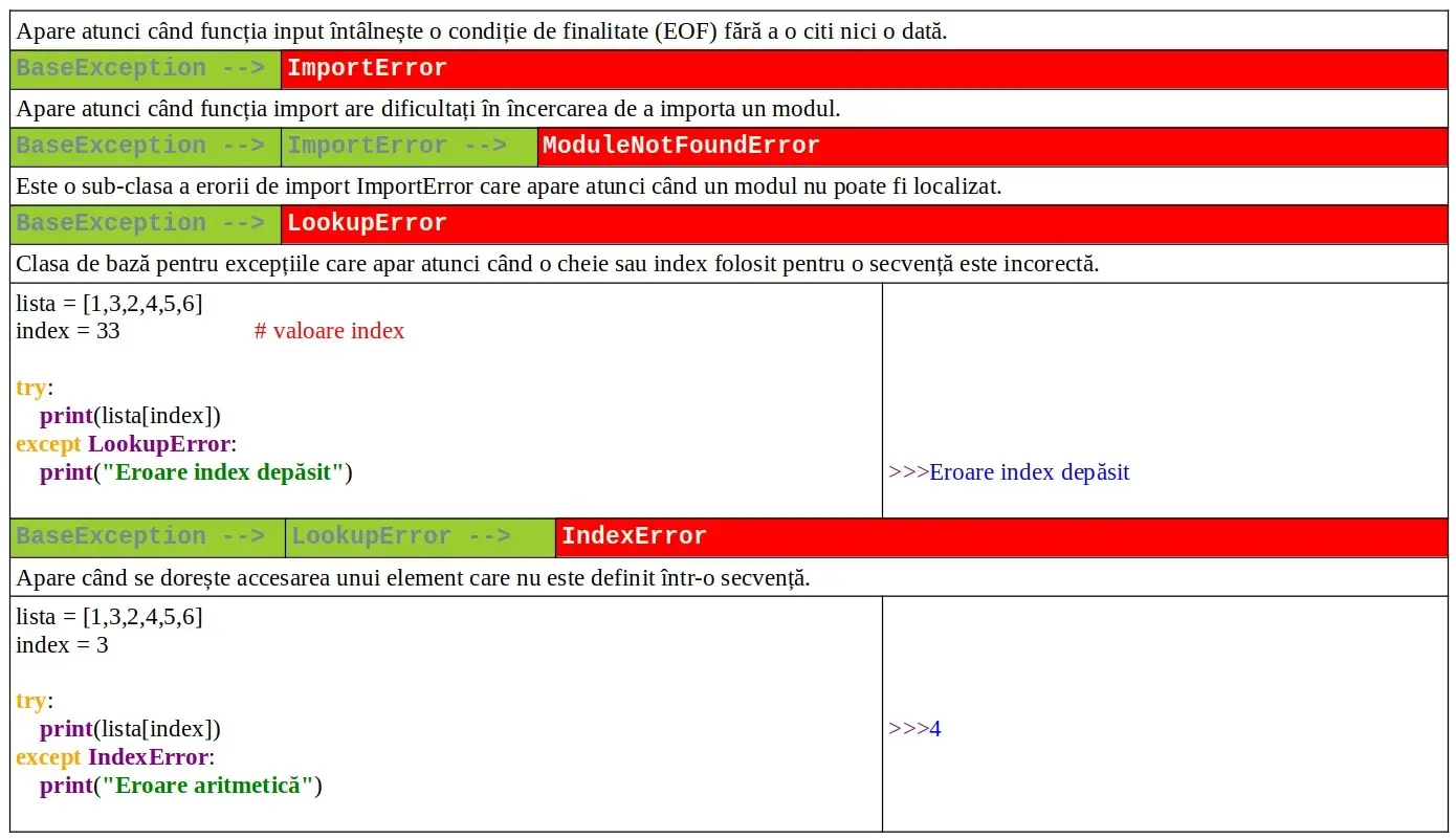 Python: Listă excepții