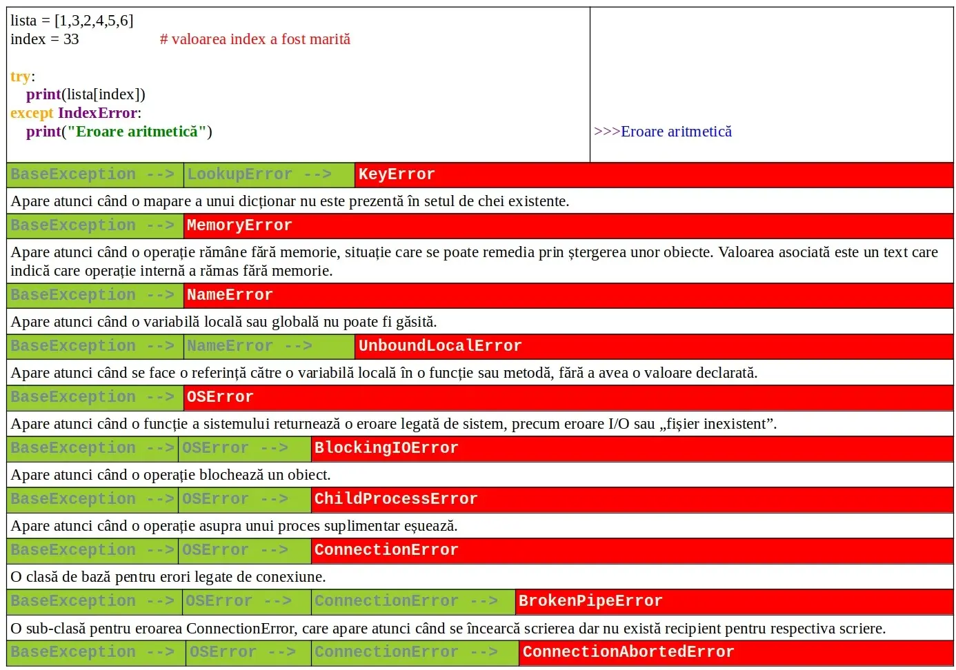 Python: Listă excepții