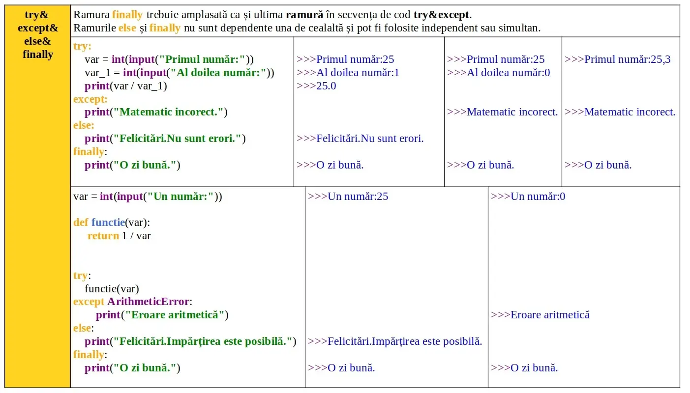 Python: Try & except & else & finally