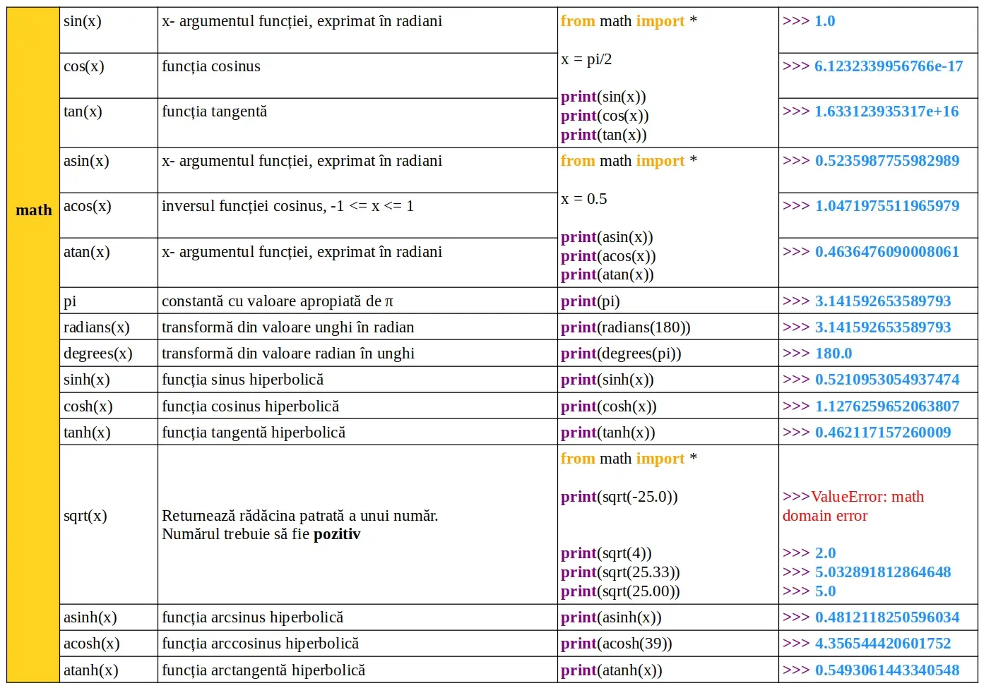 Python: Module predefinite: math