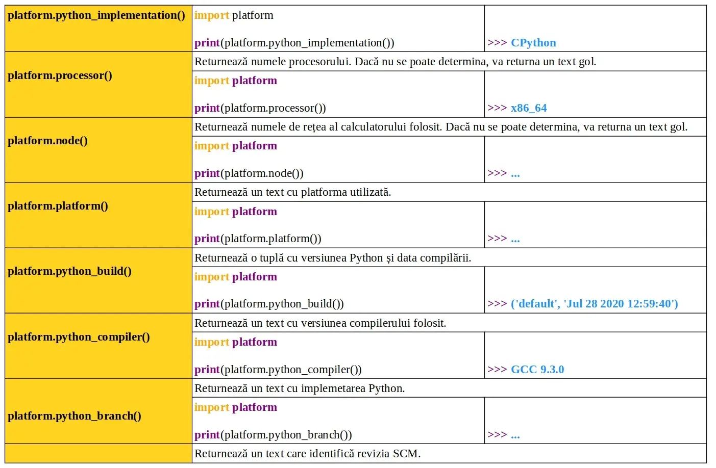 Python: Module predefinite: platform