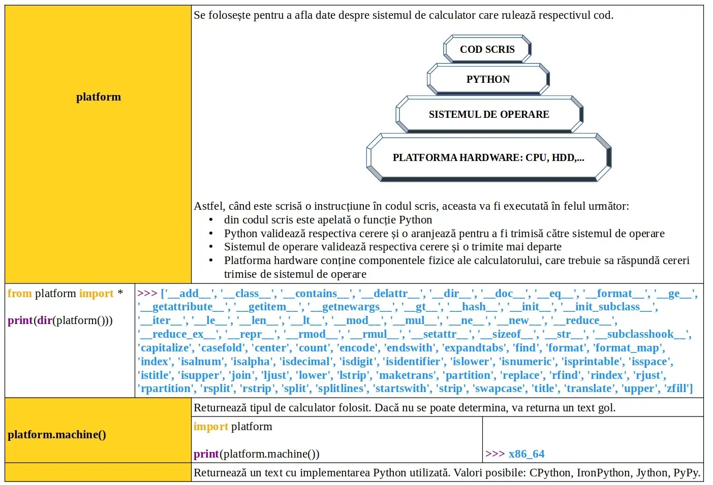 Python: Module predefinite: platform