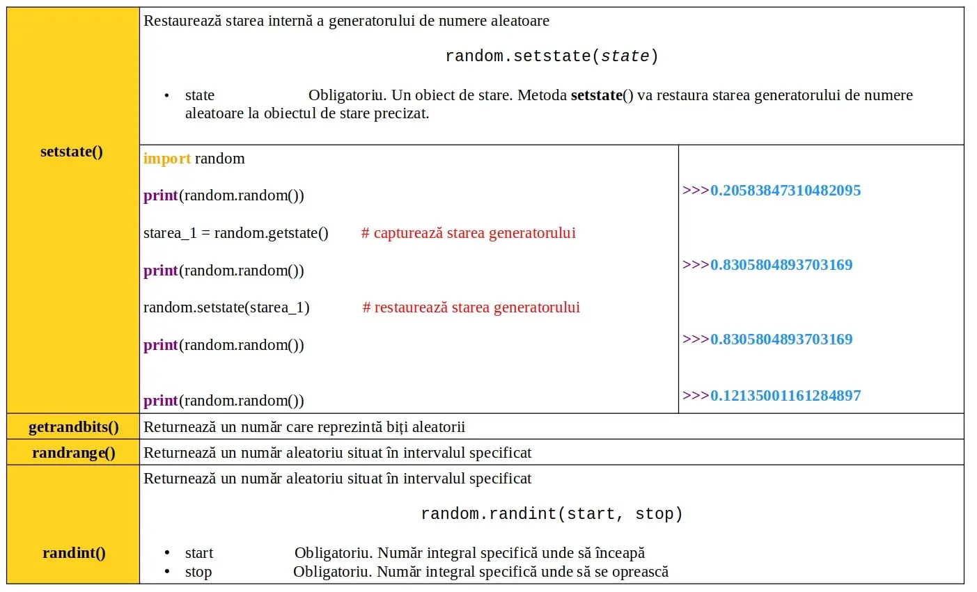 Python: Module predefinite: random