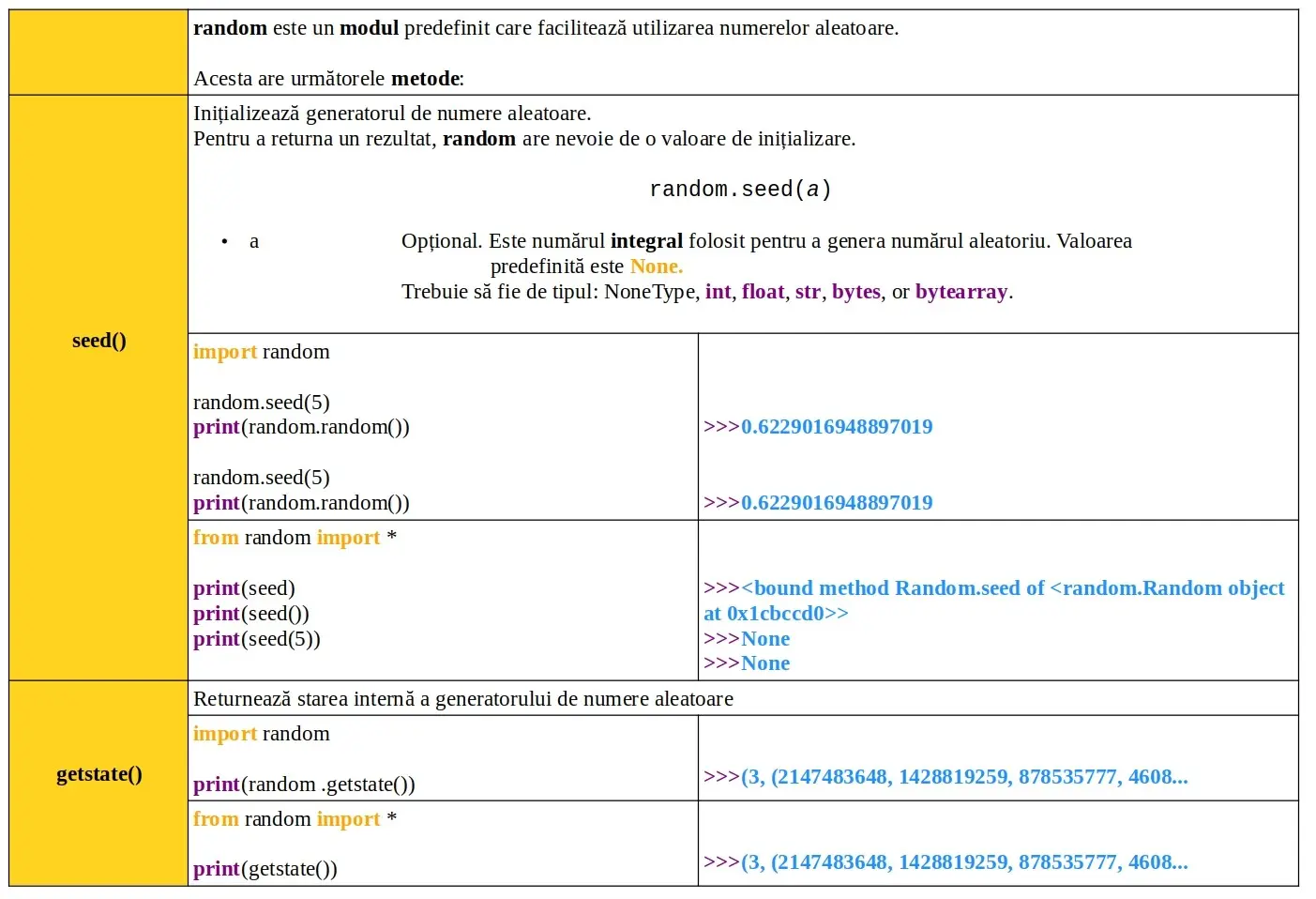 Python: Module predefinite: random