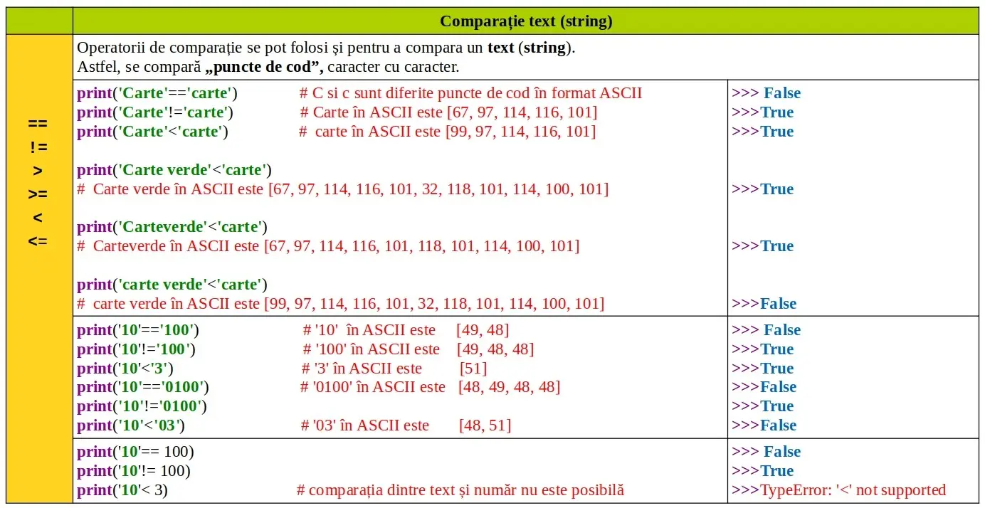 Python: Date: comparație text