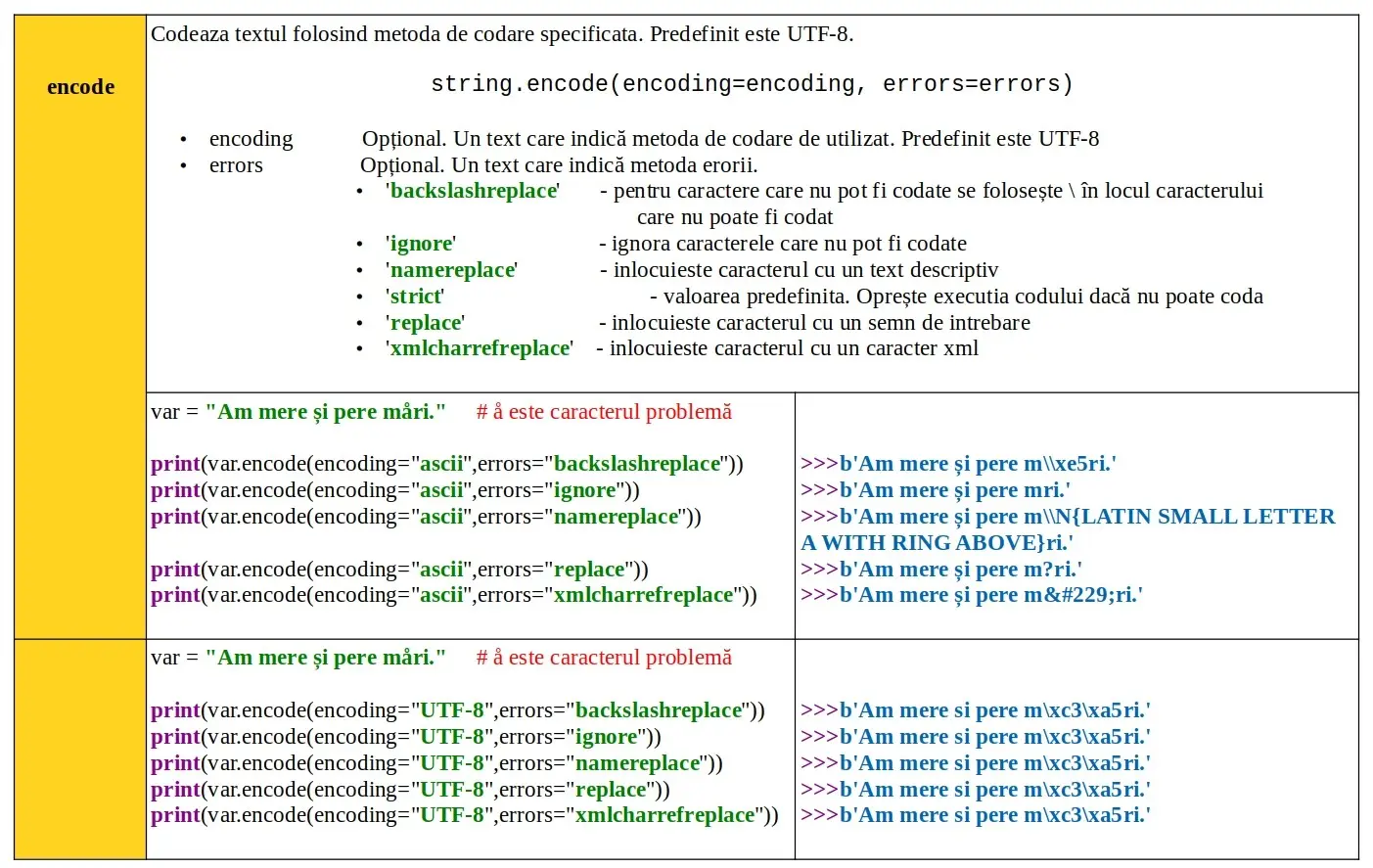 Python: Date: metode predefinite text