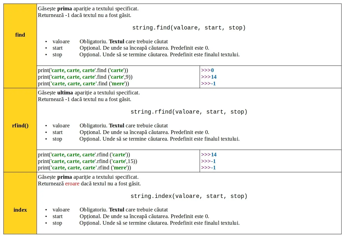 Python: Date: metode predefinite text