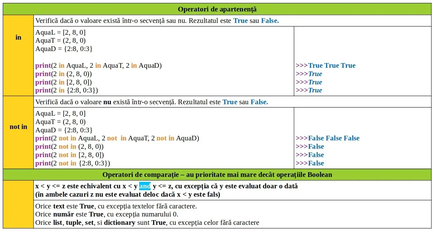 Python: Operatori de apartenență