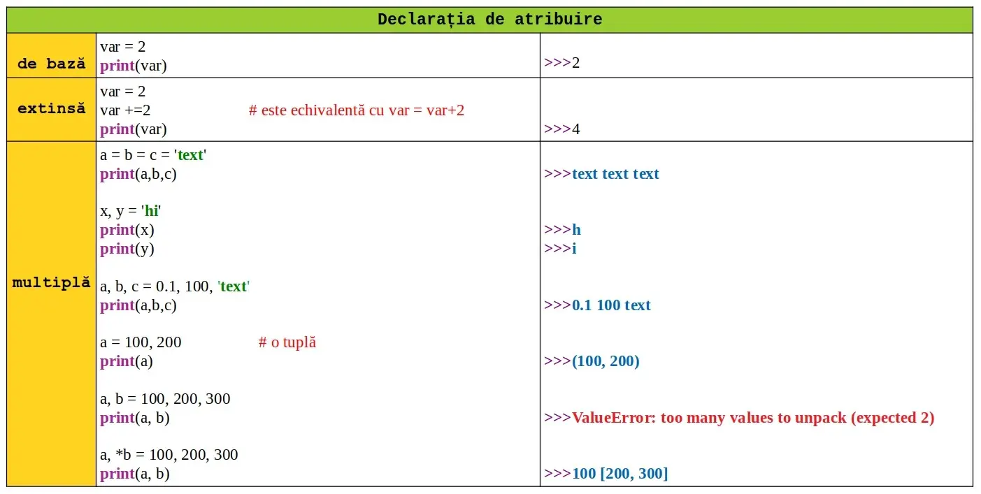 Python: Declarația de atribuire