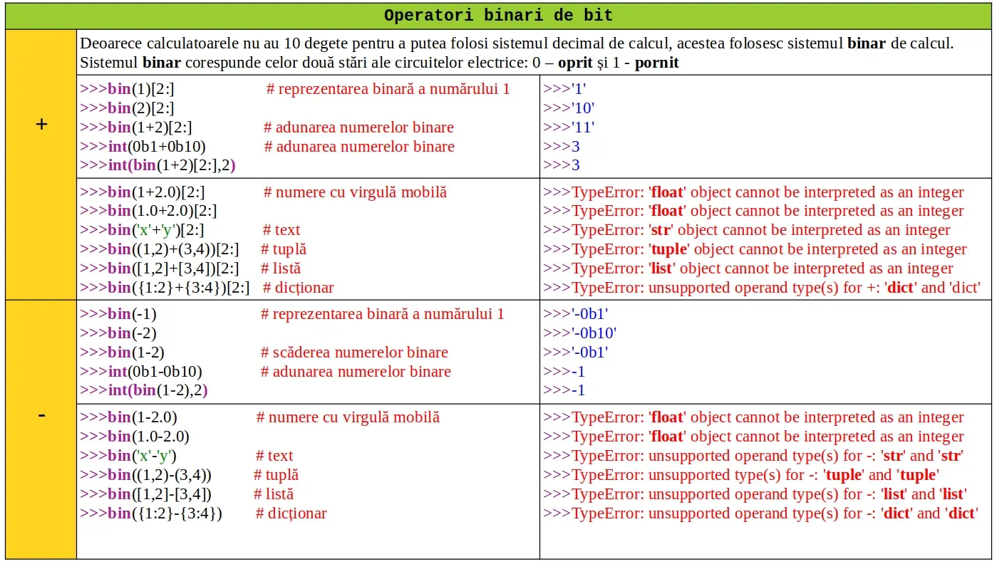 Python: Operatori binari
