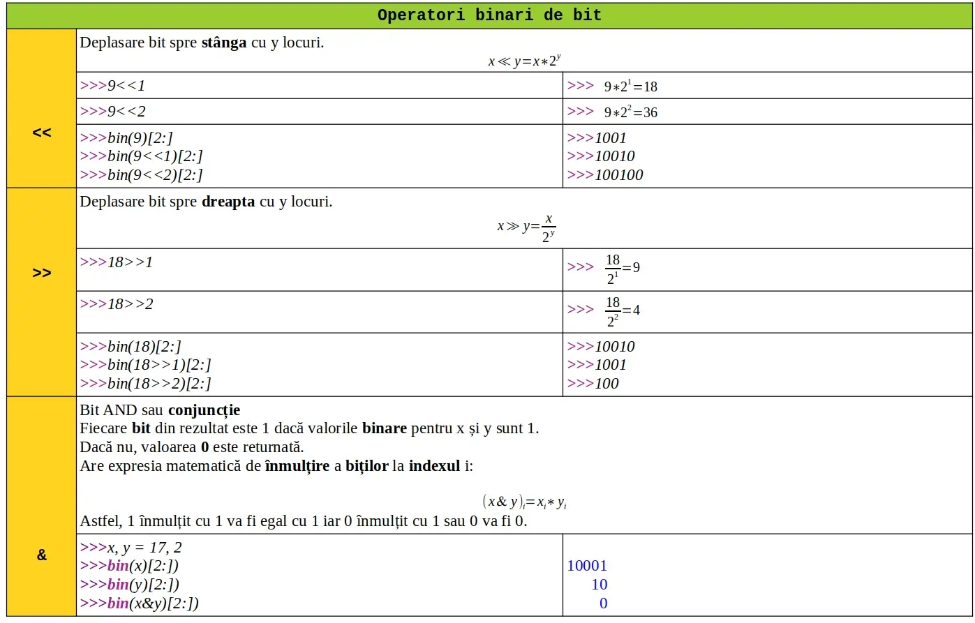 Python: Operatori binari