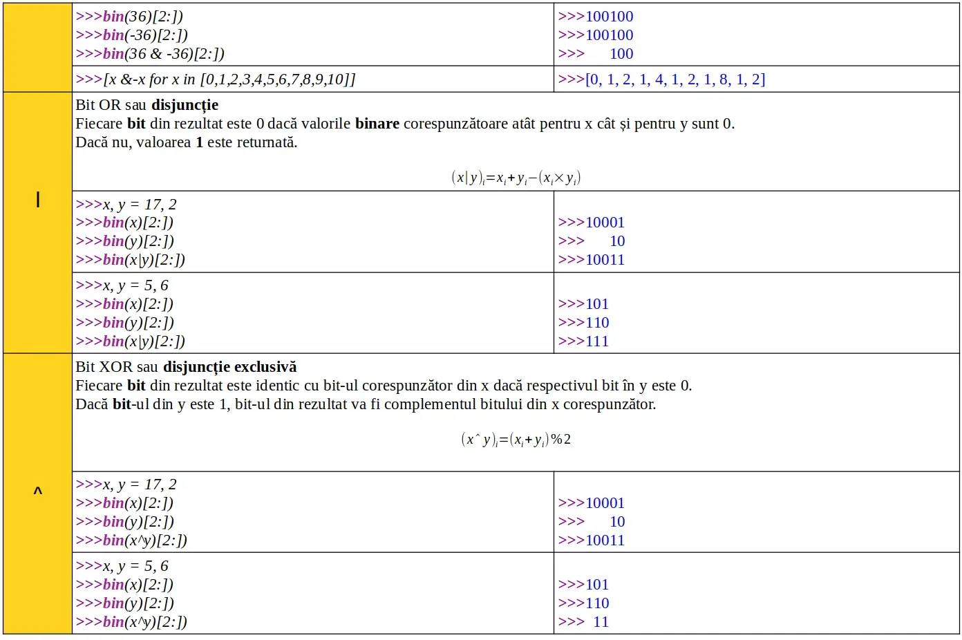 Python: Operatori binari