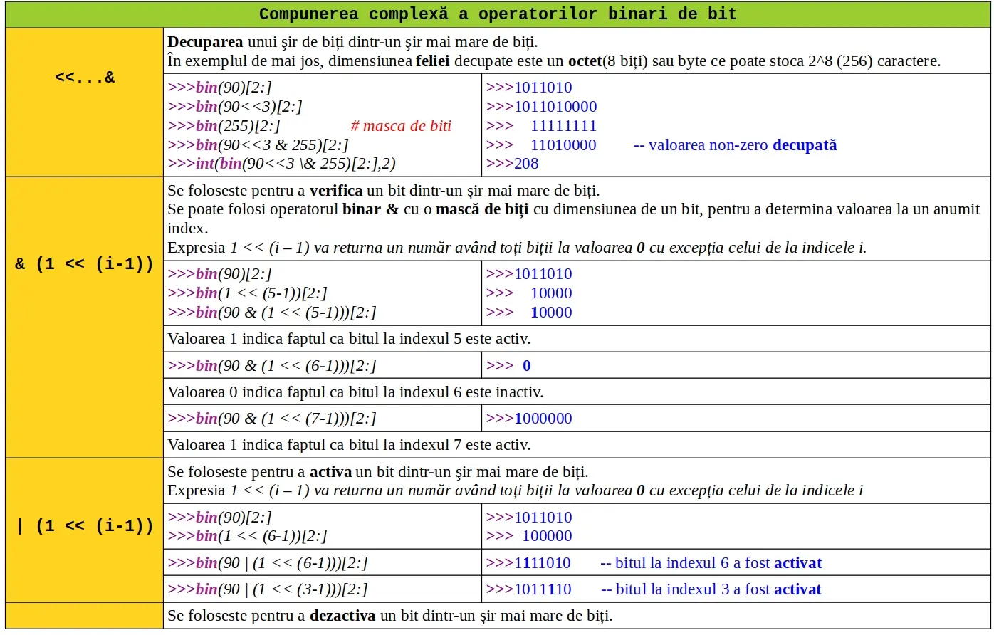 Python: Operatori binari