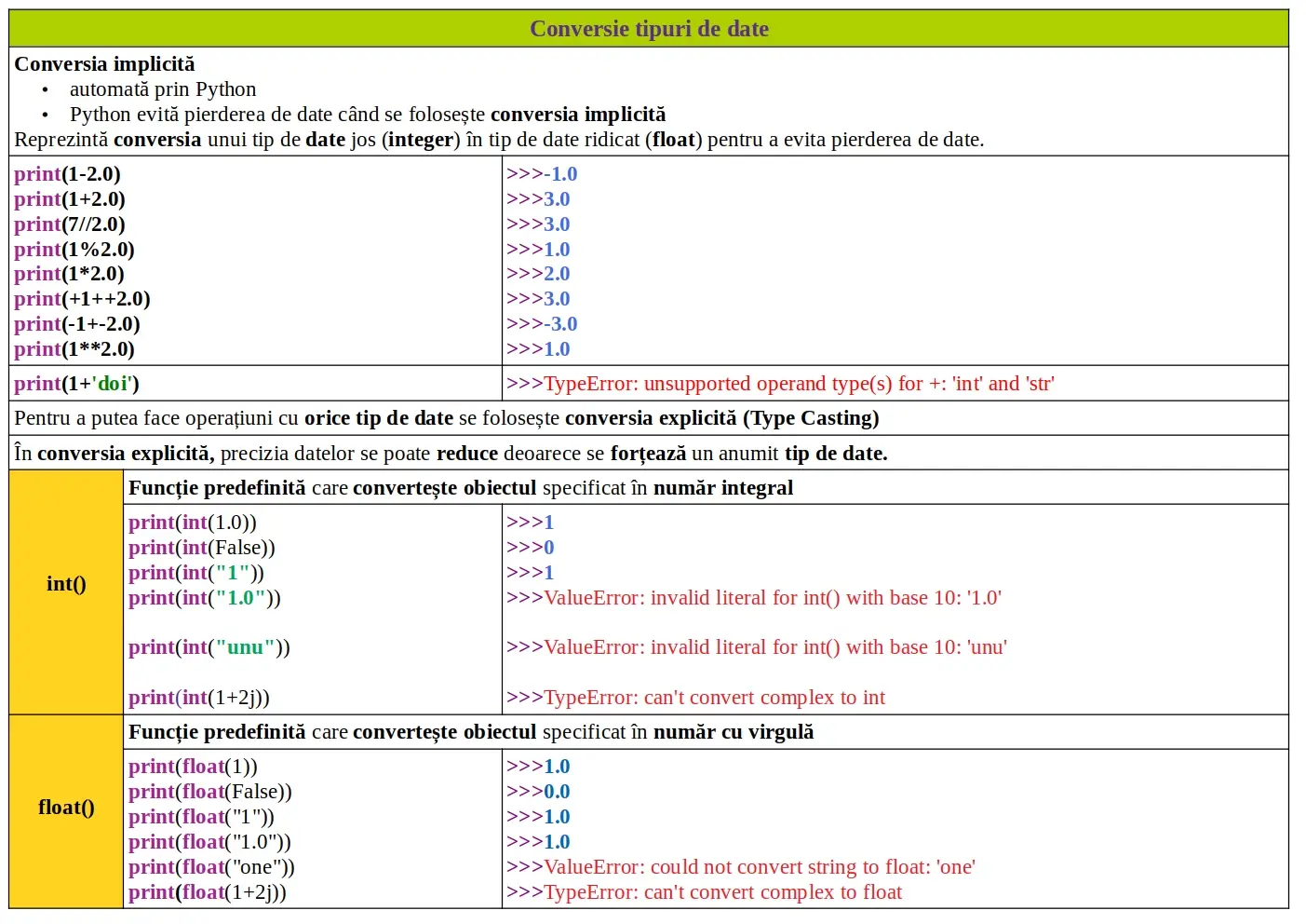 Python: Conversie tipuri de date(casting)